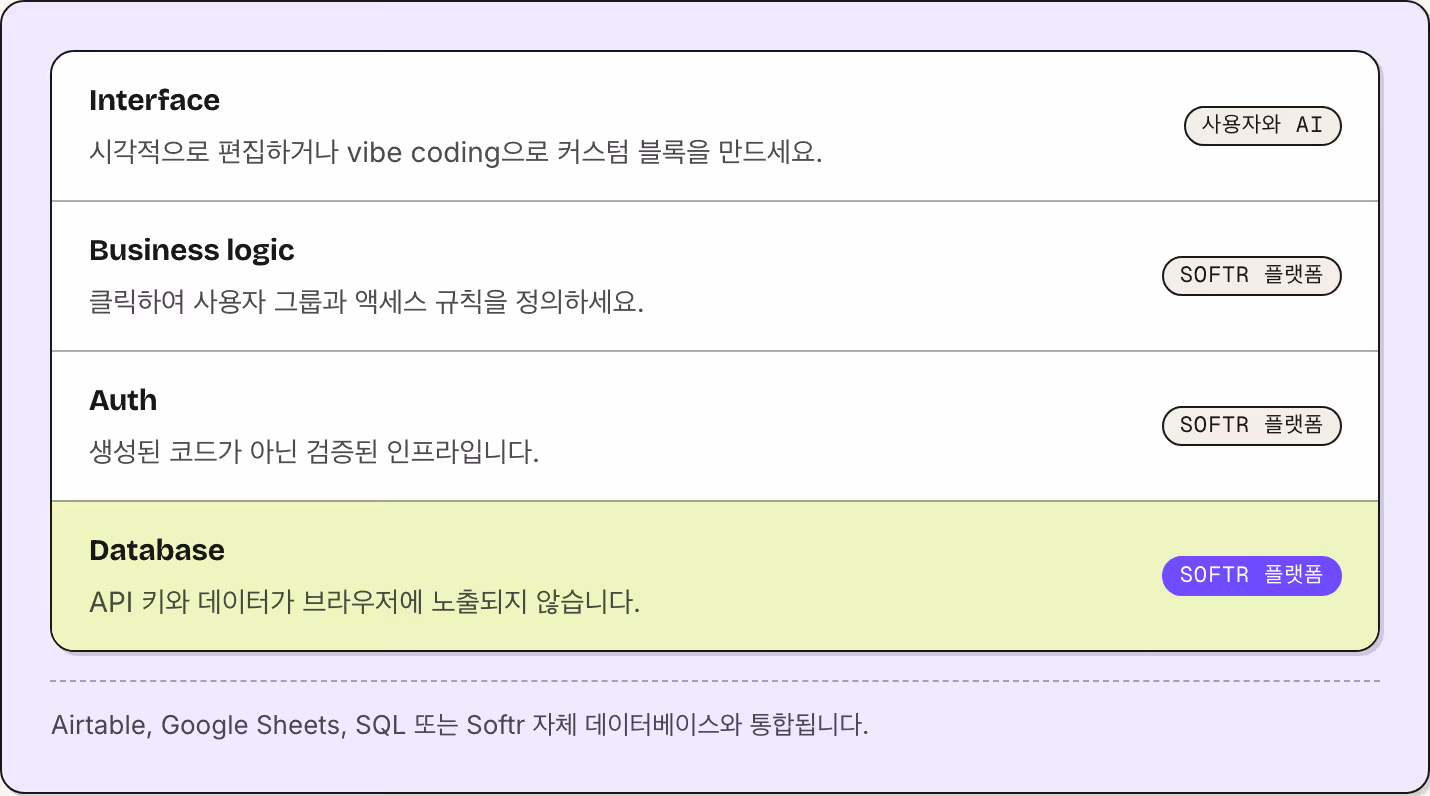 Interface 시각적으로 편집하거나 vibe coding으로 커스텀 블록을 만드세요. 사용자와 AI Business logic 클릭하여 사용자 그룹과 액세스 규칙을 정의하세요. Softr 플랫폼 Auth 생성된 코드가 아닌 검증된 인프라입니다. Softr 플랫폼 Database API 키와 데이터가 브라우저에 노출되지 않습니다. Softr 플랫폼 Airtable, Google Sheets, SQL 또는 Softr 자체 데이터베이스와…