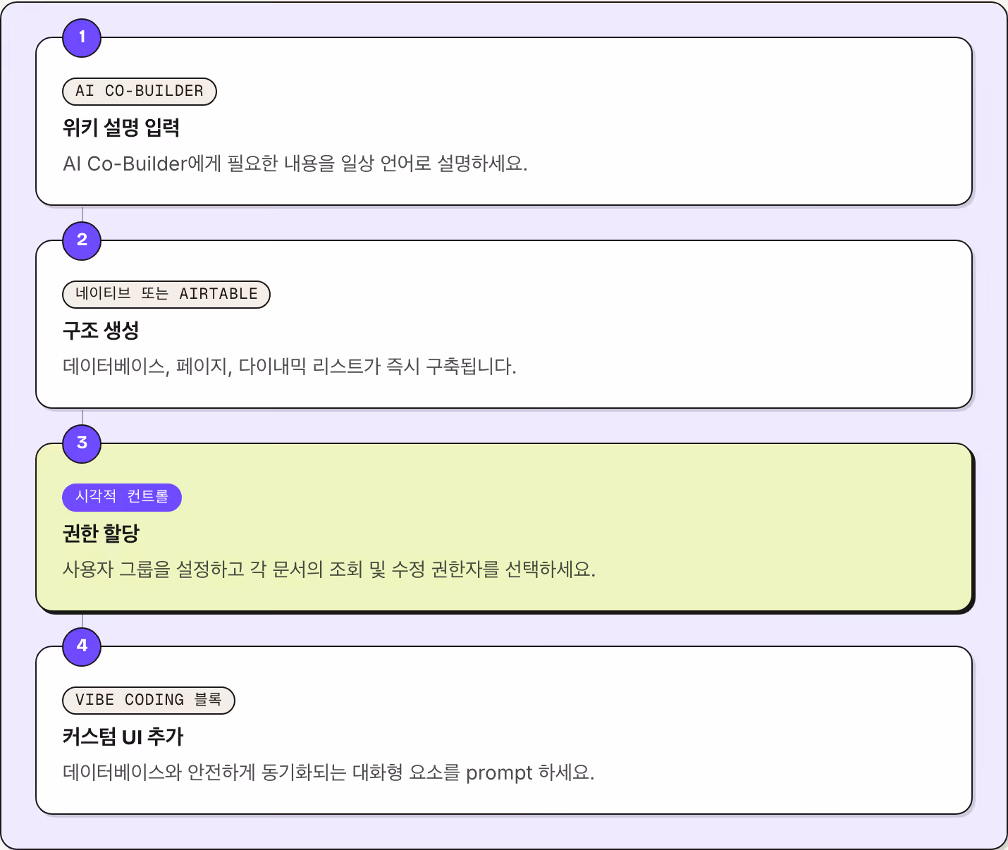 1 AI Co-Builder 위키 설명 입력 AI Co-Builder에게 필요한 내용을 일상 언어로 설명하세요. 2 네이티브 또는 Airtable 구조 생성 데이터베이스, 페이지, 다이내믹 리스트가 즉시 구축됩니다. 3 시각적 컨트롤 권한 할당 사용자 그룹을 설정하고 각 문서의 조회 및 수정 권한자를 선택하세요. 4 vibe coding 블록 커스텀 UI 추가 데이터베이스와 안전하게 동기화되는 대화형 요소를 prompt 하세요.