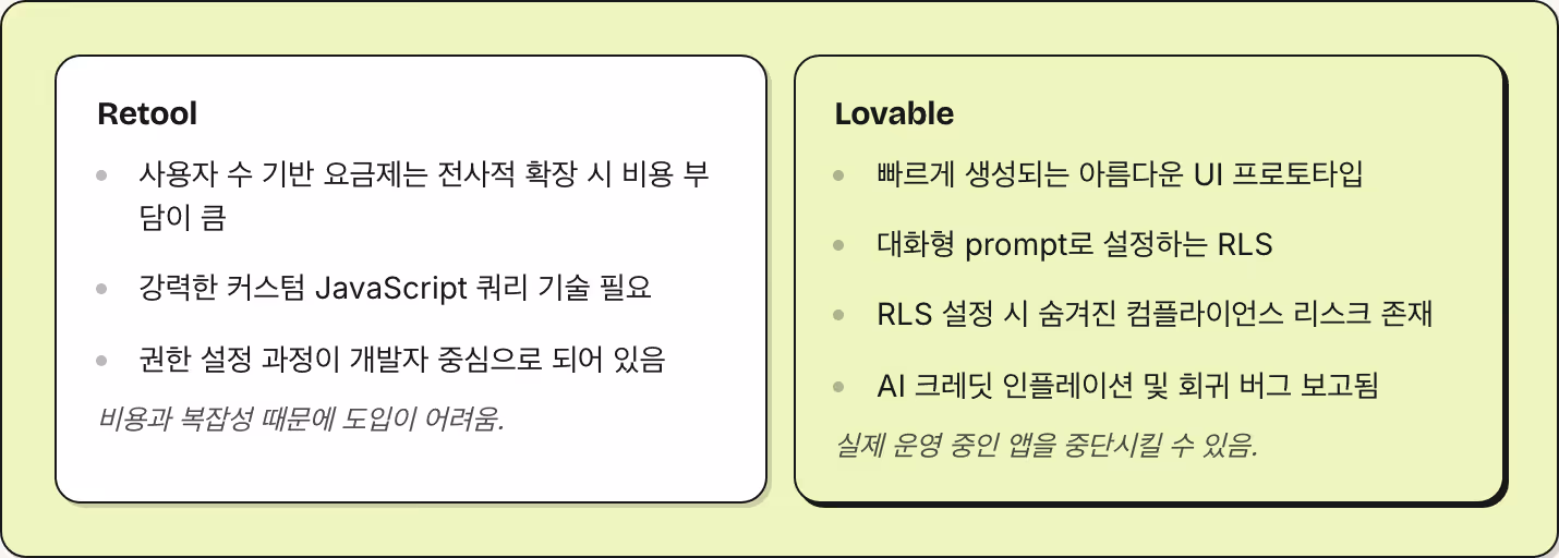 Retool 사용자 수 기반 요금제는 전사적 확장 시 비용 부담이 큼 강력한 커스텀 JavaScript 쿼리 기술 필요 권한 설정 과정이 개발자 중심으로 되어 있음 비용과 복잡성 때문에 도입이 어려움. Lovable 빠르게 생성되는 아름다운 UI 프로토타입 대화형 prompt로 설정하는 RLS RLS 설정 시 숨겨진 컴플라이언스 리스크 존재 AI 크레딧 인플레이션 및 회귀 버그 보고됨 실제 운영 중인 앱을 중단시킬 수 있음.