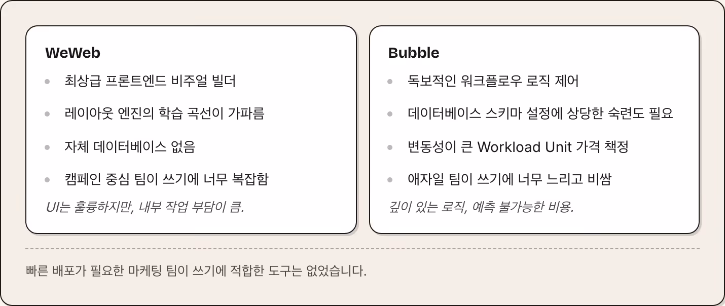 WeWeb 최상급 프론트엔드 비주얼 빌더 레이아웃 엔진의 학습 곡선이 가파름 자체 데이터베이스 없음 캠페인 중심 팀이 쓰기에 너무 복잡함 UI는 훌륭하지만, 내부 작업 부담이 큼. Bubble 독보적인 워크플로우 로직 제어 데이터베이스 스키마 설정에 상당한 숙련도 필요 변동성이 큰 Workload Unit 가격 책정 애자일 팀이 쓰기에 너무 느리고 비쌈 깊이 있는 로직, 예측 불가능한 비용. 빠른 배포가 필요한 마케팅 팀이 쓰기에 적합한…