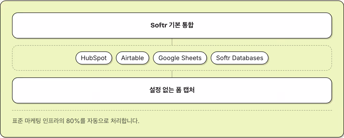 Softr 기본 통합 HubSpot Airtable Google Sheets Softr Databases 설정 없는 폼 캡처 표준 마케팅 인프라의 80%를 자동으로 처리합니다.
