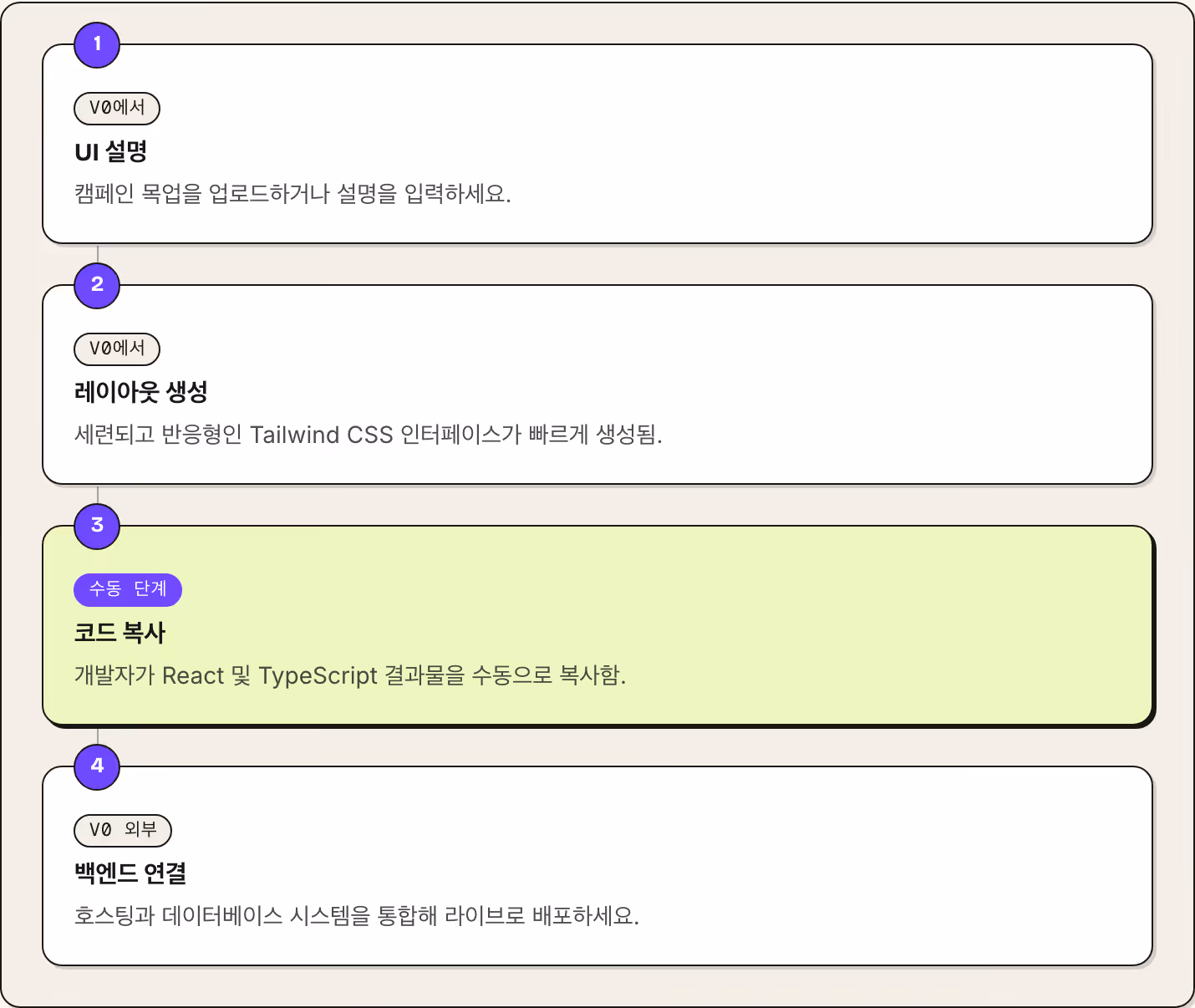 1 v0에서 UI 설명 캠페인 목업을 업로드하거나 설명을 입력하세요. 2 v0에서 레이아웃 생성 세련되고 반응형인 Tailwind CSS 인터페이스가 빠르게 생성됨. 3 수동 단계 코드 복사 개발자가 React 및 TypeScript 결과물을 수동으로 복사함. 4 v0 외부 백엔드 연결 호스팅과 데이터베이스 시스템을 통합해 라이브로 배포하세요.