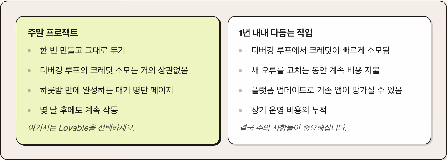 주말 프로젝트 한 번 만들고 그대로 두기 디버깅 루프의 크레딧 소모는 거의 상관없음 하룻밤 만에 완성하는 대기 명단 페이지 몇 달 후에도 계속 작동 여기서는 Lovable을 선택하세요. 1년 내내 다듬는 작업 디버깅 루프에서 크레딧이 빠르게 소모됨 새 오류를 고치는 동안 계속 비용 지불 플랫폼 업데이트로 기존 앱이 망가질 수 있음 장기 운영 비용의 누적 결국 주의 사항들이 중요해집니다.
