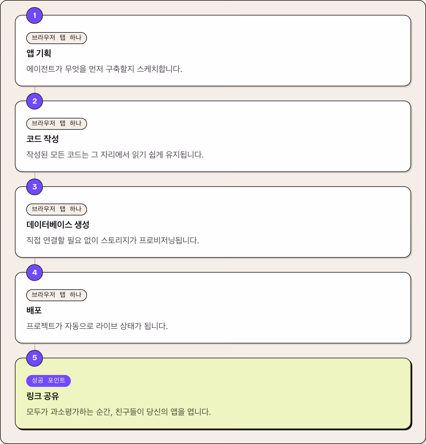 1 브라우저 탭 하나 앱 기획 에이전트가 무엇을 먼저 구축할지 스케치합니다. 2 브라우저 탭 하나 코드 작성 작성된 모든 코드는 그 자리에서 읽기 쉽게 유지됩니다. 3 브라우저 탭 하나 데이터베이스 생성 직접 연결할 필요 없이 스토리지가 프로비저닝됩니다. 4 브라우저 탭 하나 배포 프로젝트가 자동으로 라이브 상태가 됩니다. 5 성공 포인트 링크 공유 모두가 과소평가하는 순간, 친구들이 당신의 앱을 엽니다.