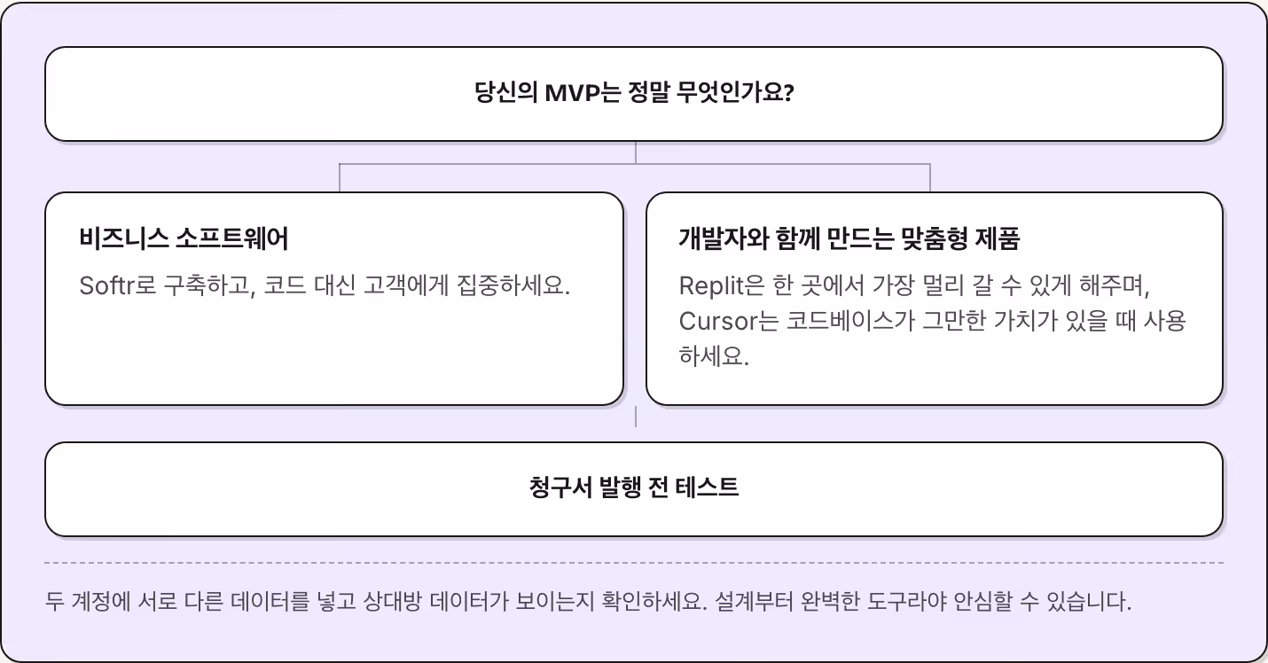당신의 MVP는 정말 무엇인가요? 비즈니스 소프트웨어 Softr로 구축하고, 코드 대신 고객에게 집중하세요. 개발자와 함께 만드는 맞춤형 제품 Replit은 한 곳에서 가장 멀리 갈 수 있게 해주며, Cursor는 코드베이스가 그만한 가치가 있을 때 사용하세요. 청구서 발행 전 테스트 두 계정에 서로 다른 데이터를 넣고 상대방 데이터가 보이는지 확인하세요. 설계부터 완벽한 도구라야 안심할 수 있습니다.