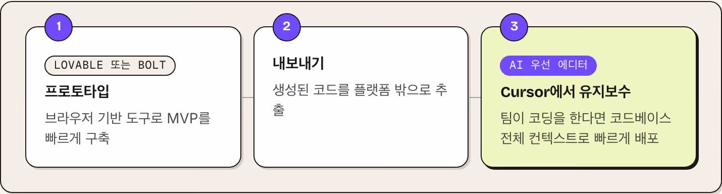 1 Lovable 또는 Bolt 프로토타입 브라우저 기반 도구로 MVP를 빠르게 구축 2 내보내기 생성된 코드를 플랫폼 밖으로 추출 3 AI 우선 에디터 Cursor에서 유지보수 팀이 코딩을 한다면 코드베이스 전체 컨텍스트로 빠르게 배포