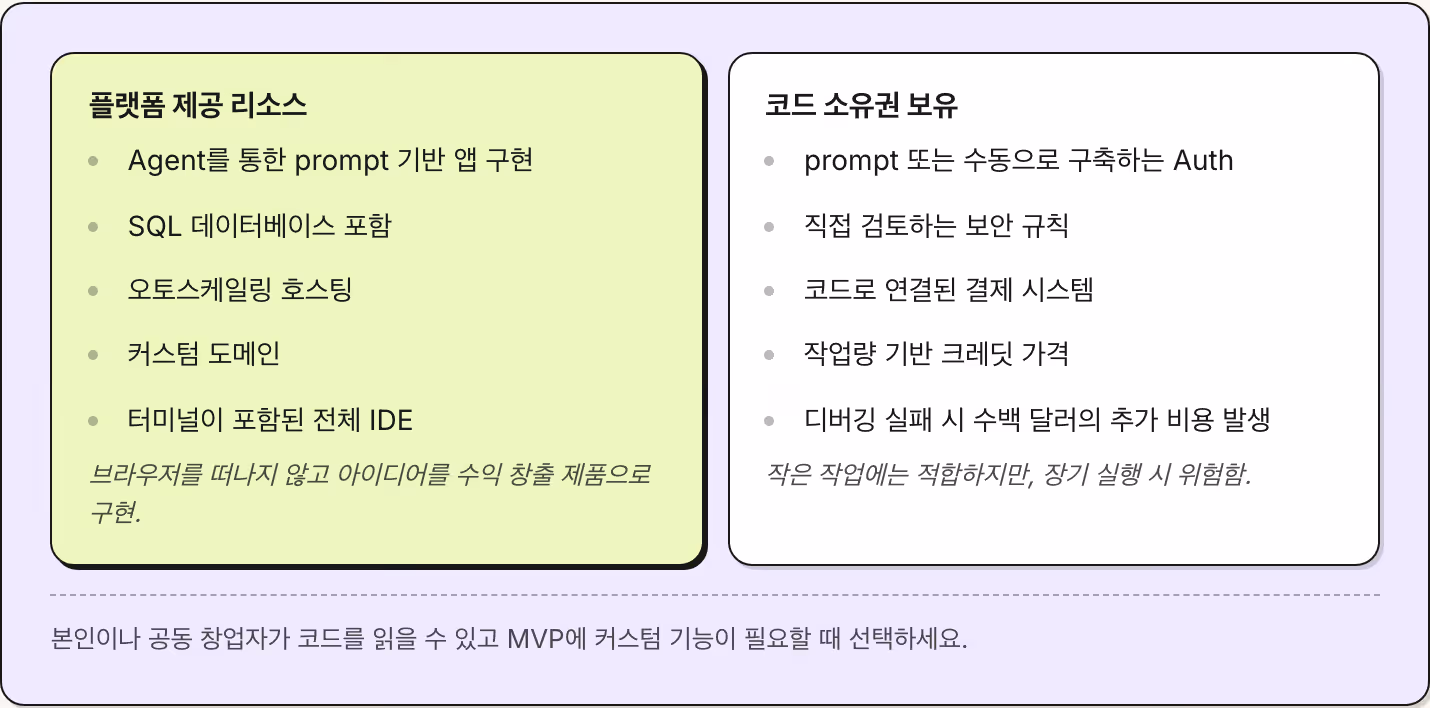 플랫폼 제공 리소스 Agent를 통한 prompt 기반 앱 구현 SQL 데이터베이스 포함 오토스케일링 호스팅 커스텀 도메인 터미널이 포함된 전체 IDE 브라우저를 떠나지 않고 아이디어를 수익 창출 제품으로 구현. 코드 소유권 보유 prompt 또는 수동으로 구축하는 Auth 직접 검토하는 보안 규칙 코드로 연결된 결제 시스템 작업량 기반 크레딧 가격 디버깅 실패 시 수백 달러의 추가 비용 발생 작은 작업에는 적합하지만, 장기 실행 시 위험함.…