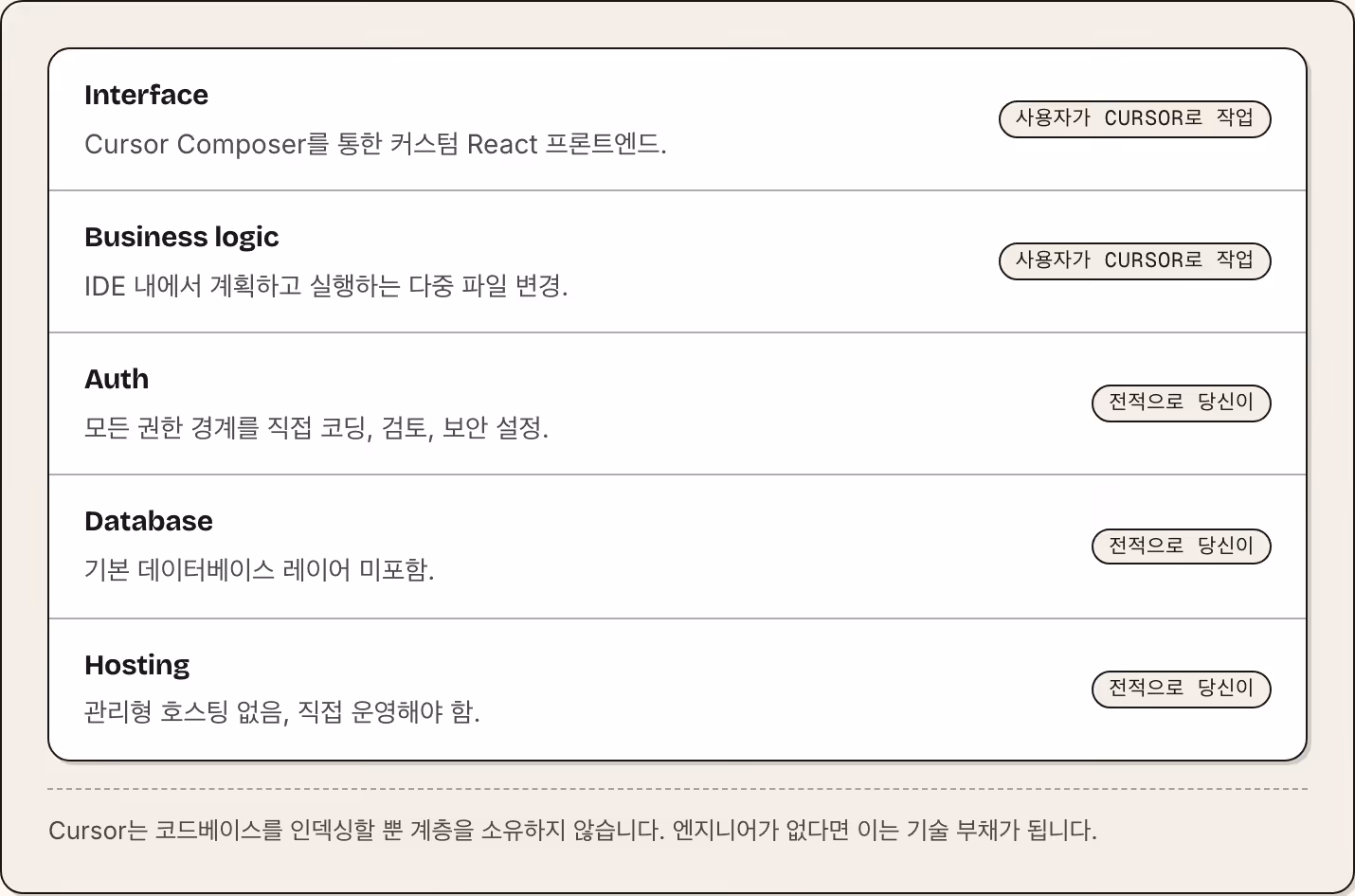 Interface Cursor Composer를 통한 커스텀 React 프론트엔드. 사용자가 Cursor로 작업 Business logic IDE 내에서 계획하고 실행하는 다중 파일 변경. 사용자가 Cursor로 작업 Auth 모든 권한 경계를 직접 코딩, 검토, 보안 설정. 전적으로 당신이 Database 기본 데이터베이스 레이어 미포함. 전적으로 당신이 Hosting 관리형 호스팅 없음, 직접 운영해야 함. 전적으로 당신이 Cursor는…