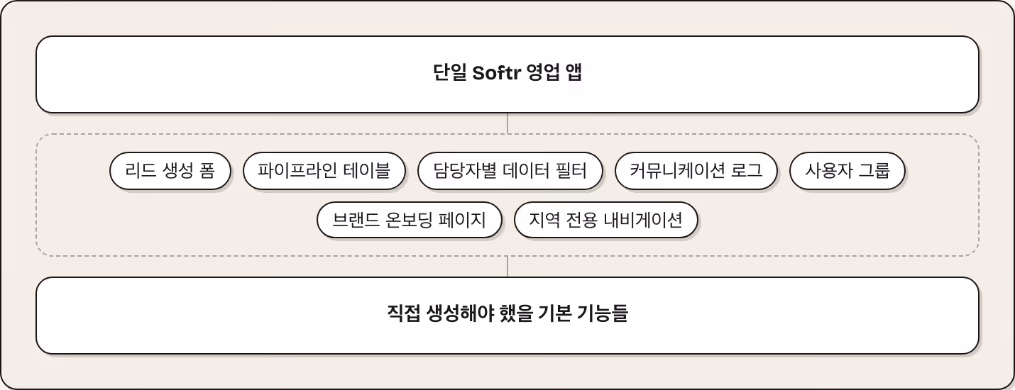 단일 Softr 영업 앱 리드 생성 폼 파이프라인 테이블 담당자별 데이터 필터 커뮤니케이션 로그 사용자 그룹 브랜드 온보딩 페이지 지역 전용 내비게이션 직접 생성해야 했을 기본 기능들