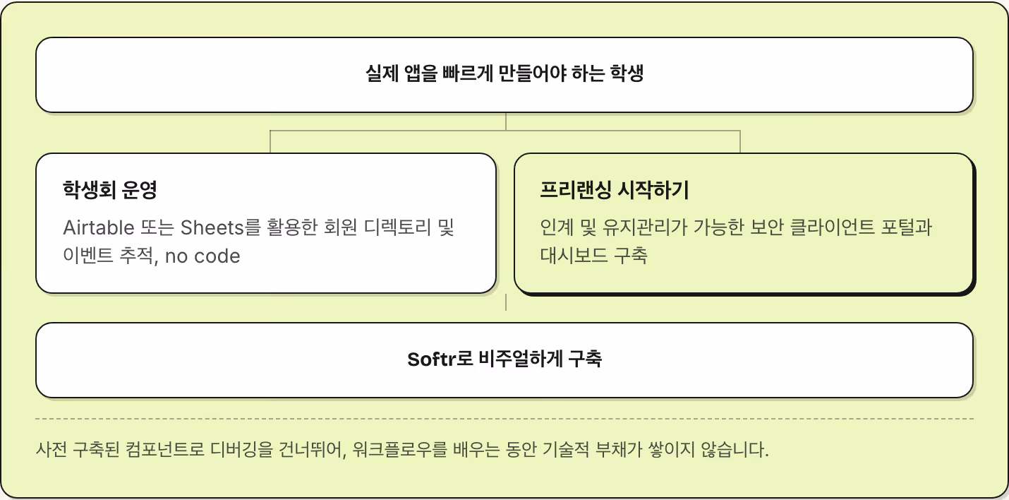실제 앱을 빠르게 만들어야 하는 학생 학생회 운영 Airtable 또는 Sheets를 활용한 회원 디렉토리 및 이벤트 추적, no code 프리랜싱 시작하기 인계 및 유지관리가 가능한 보안 클라이언트 포털과 대시보드 구축 Softr로 비주얼하게 구축 사전 구축된 컴포넌트로 디버깅을 건너뛰어, 워크플로우를 배우는 동안 기술적 부채가 쌓이지 않습니다.