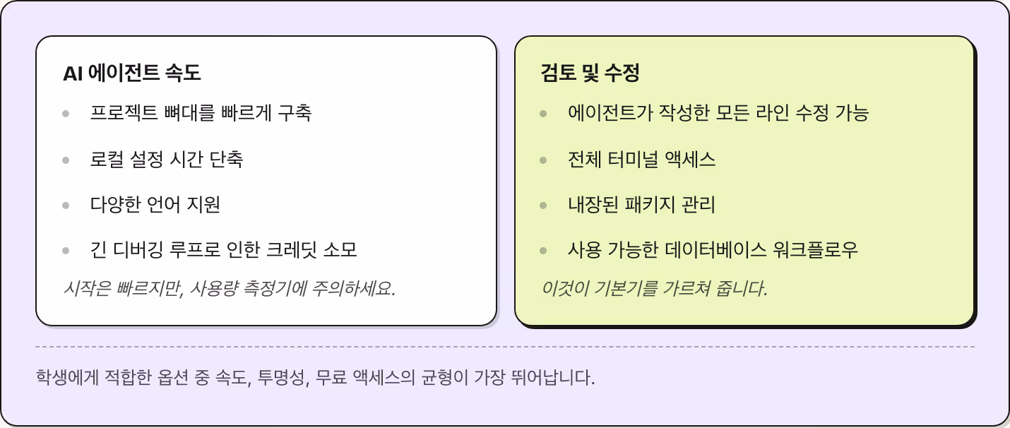 AI 에이전트 속도 프로젝트 뼈대를 빠르게 구축 로컬 설정 시간 단축 다양한 언어 지원 긴 디버깅 루프로 인한 크레딧 소모 시작은 빠르지만, 사용량 측정기에 주의하세요. 검토 및 수정 에이전트가 작성한 모든 라인 수정 가능 전체 터미널 액세스 내장된 패키지 관리 사용 가능한 데이터베이스 워크플로우 이것이 기본기를 가르쳐 줍니다. 학생에게 적합한 옵션 중 속도, 투명성, 무료 액세스의 균형이 가장 뛰어납니다.