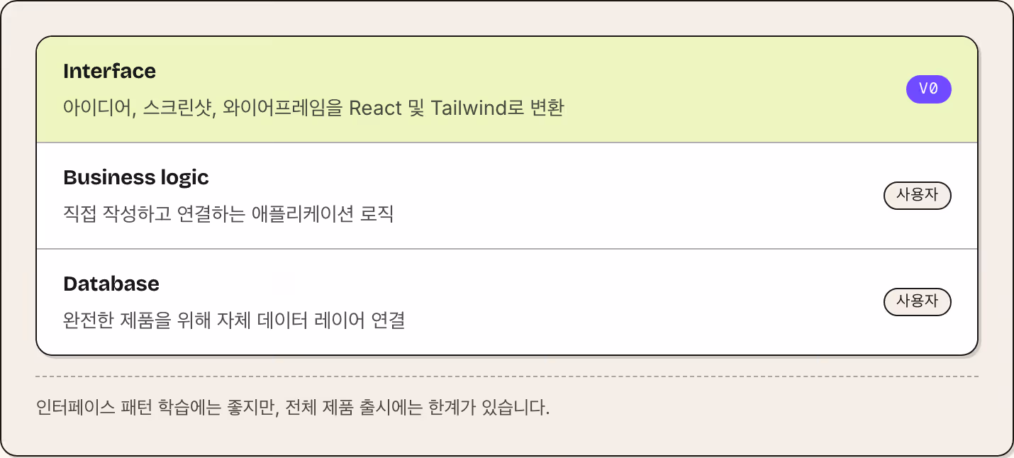 Interface 아이디어, 스크린샷, 와이어프레임을 React 및 Tailwind로 변환 v0 Business logic 직접 작성하고 연결하는 애플리케이션 로직 사용자 Database 완전한 제품을 위해 자체 데이터 레이어 연결 사용자 인터페이스 패턴 학습에는 좋지만, 전체 제품 출시에는 한계가 있습니다.