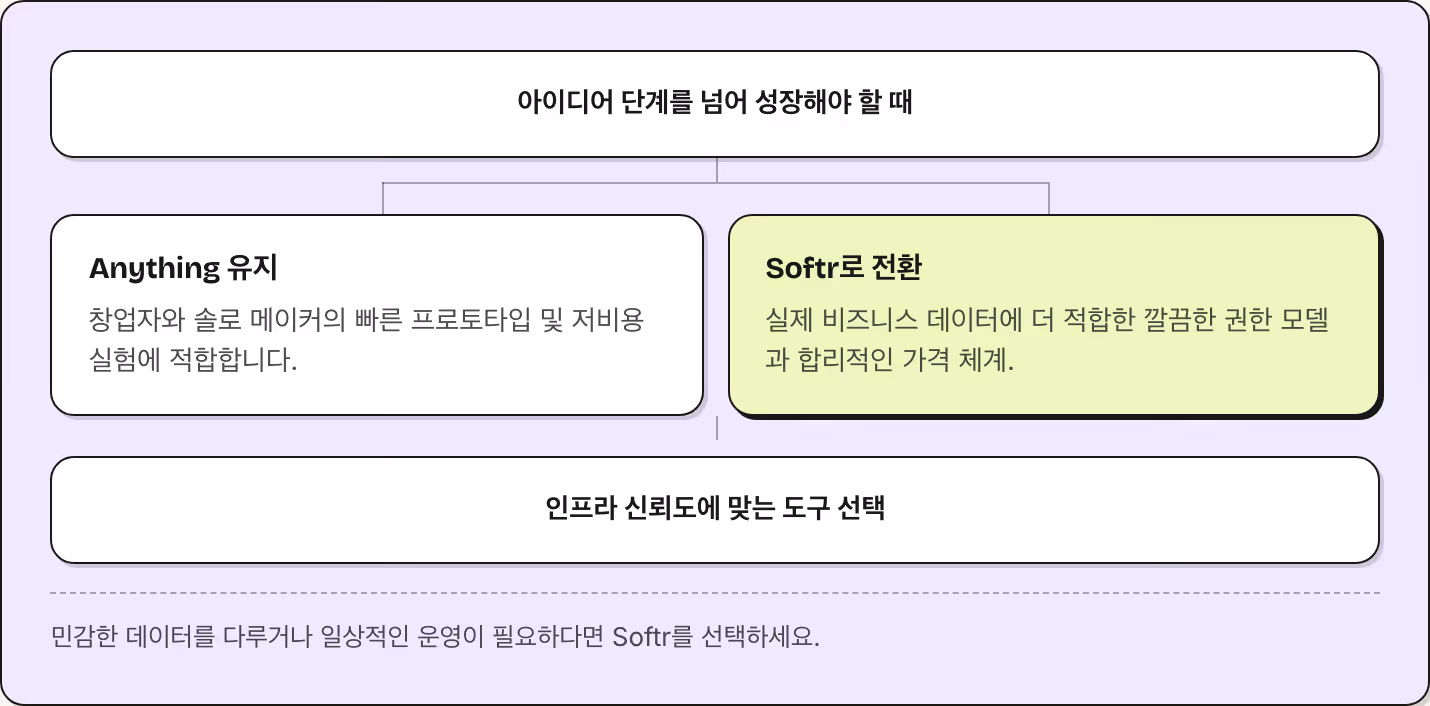 아이디어 단계를 넘어 성장해야 할 때 Anything 유지 창업자와 솔로 메이커의 빠른 프로토타입 및 저비용 실험에 적합합니다. Softr로 전환 실제 비즈니스 데이터에 더 적합한 깔끔한 권한 모델과 합리적인 가격 체계. 인프라 신뢰도에 맞는 도구 선택 민감한 데이터를 다루거나 일상적인 운영이 필요하다면 Softr를 선택하세요.