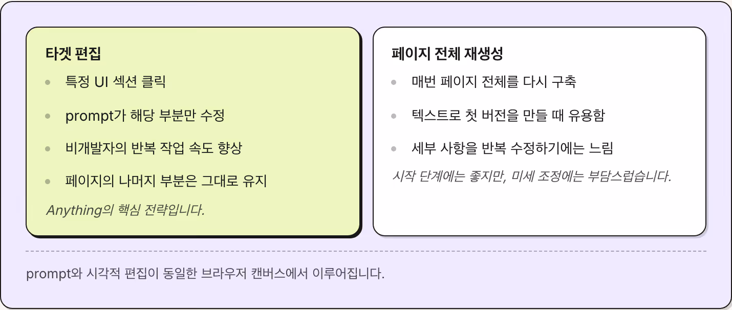 타겟 편집 특정 UI 섹션 클릭 prompt가 해당 부분만 수정 비개발자의 반복 작업 속도 향상 페이지의 나머지 부분은 그대로 유지 Anything의 핵심 전략입니다. 페이지 전체 재생성 매번 페이지 전체를 다시 구축 텍스트로 첫 버전을 만들 때 유용함 세부 사항을 반복 수정하기에는 느림 시작 단계에는 좋지만, 미세 조정에는 부담스럽습니다. prompt와 시각적 편집이 동일한 브라우저 캔버스에서 이루어집니다.