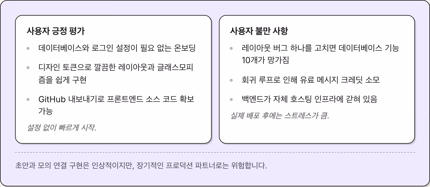 사용자 긍정 평가 데이터베이스와 로그인 설정이 필요 없는 온보딩 디자인 토큰으로 깔끔한 레이아웃과 글래스모피즘을 쉽게 구현 GitHub 내보내기로 프론트엔드 소스 코드 확보 가능 설정 없이 빠르게 시작. 사용자 불만 사항 레이아웃 버그 하나를 고치면 데이터베이스 기능 10개가 망가짐 회귀 루프로 인해 유료 메시지 크레딧 소모 백엔드가 자체 호스팅 인프라에 갇혀 있음 실제 배포 후에는 스트레스가 큼. 초안과 모의 연결 구현은 인상적이지만,…
