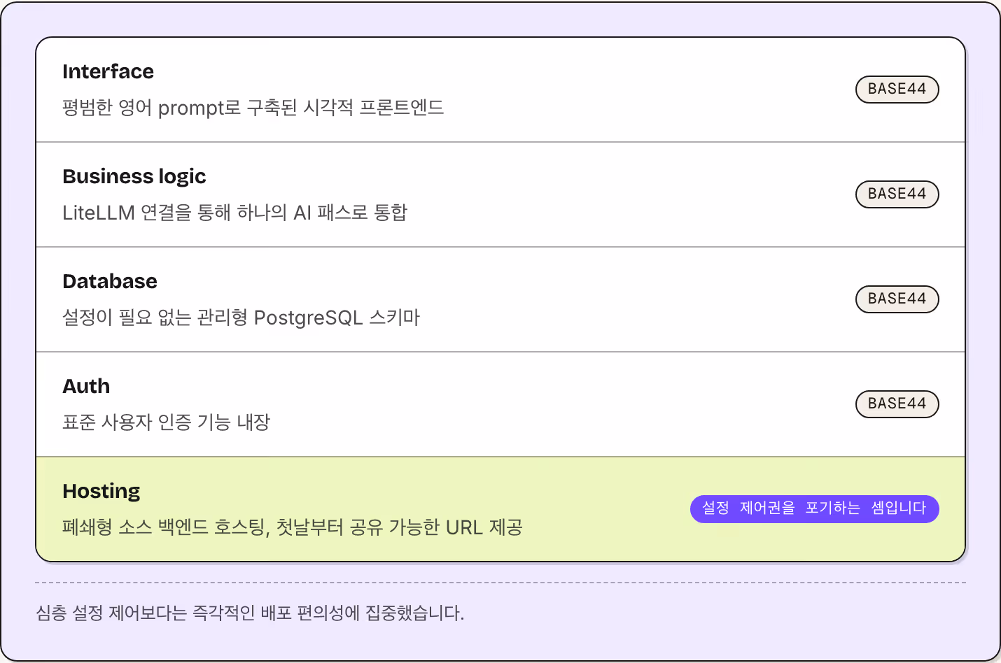 Interface 평범한 영어 prompt로 구축된 시각적 프론트엔드 Base44 Business logic LiteLLM 연결을 통해 하나의 AI 패스로 통합 Base44 Database 설정이 필요 없는 관리형 PostgreSQL 스키마 Base44 Auth 표준 사용자 인증 기능 내장 Base44 Hosting 폐쇄형 소스 백엔드 호스팅, 첫날부터 공유 가능한 URL 제공 설정 제어권을 포기하는 셈입니다 심층 설정 제어보다는 즉각적인…
