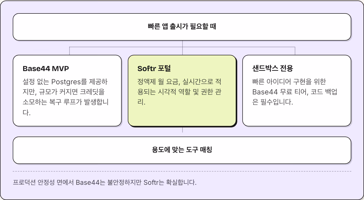 빠른 앱 출시가 필요할 때 Base44 MVP 설정 없는 Postgres를 제공하지만, 규모가 커지면 크레딧을 소모하는 복구 루프가 발생합니다. Softr 포털 정액제 월 요금, 실시간으로 적용되는 시각적 역할 및 권한 관리. 샌드박스 전용 빠른 아이디어 구현을 위한 Base44 무료 티어, 코드 백업은 필수입니다. 용도에 맞는 도구 매칭 프로덕션 안정성 면에서 Base44는 불안정하지만 Softr는 확실합니다.