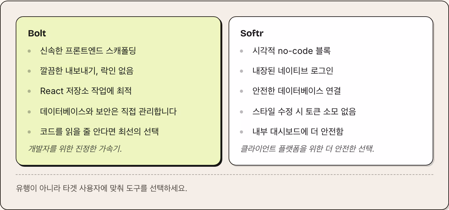 Bolt 신속한 프론트엔드 스캐폴딩 깔끔한 내보내기, 락인 없음 React 저장소 작업에 최적 데이터베이스와 보안은 직접 관리합니다 코드를 읽을 줄 안다면 최선의 선택 개발자를 위한 진정한 가속기. Softr 시각적 no-code 블록 내장된 네이티브 로그인 안전한 데이터베이스 연결 스타일 수정 시 토큰 소모 없음 내부 대시보드에 더 안전함 클라이언트 플랫폼을 위한 더 안전한 선택. 유행이 아니라 타겟 사용자에 맞춰 도구를 선택하세요.