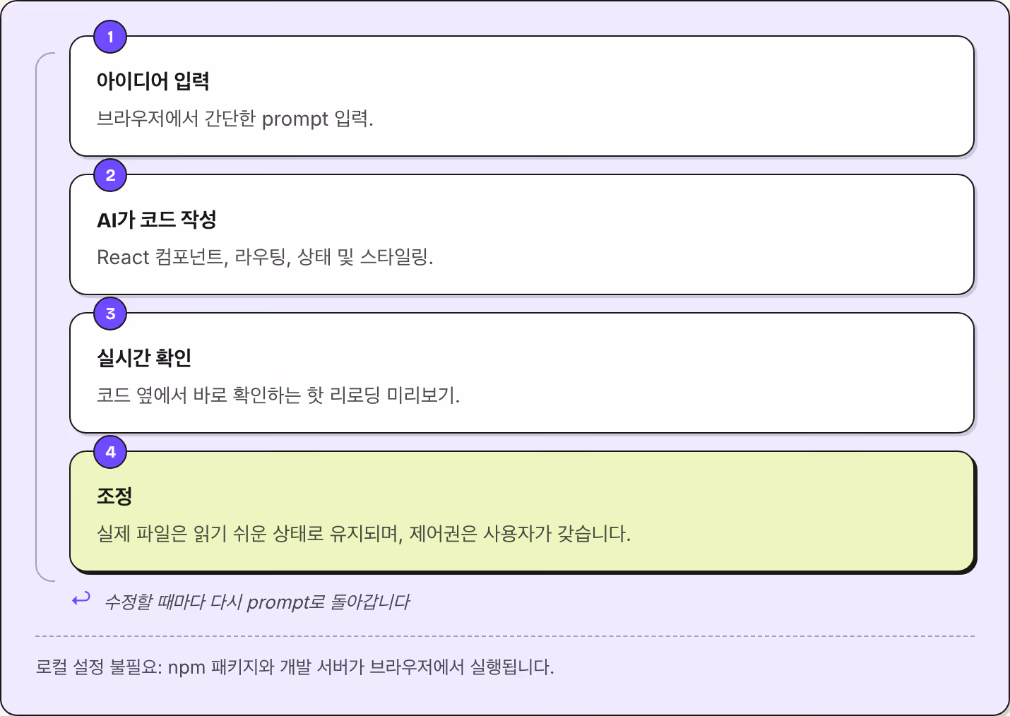 1 아이디어 입력 브라우저에서 간단한 prompt 입력. 2 AI가 코드 작성 React 컴포넌트, 라우팅, 상태 및 스타일링. 3 실시간 확인 코드 옆에서 바로 확인하는 핫 리로딩 미리보기. 4 조정 실제 파일은 읽기 쉬운 상태로 유지되며, 제어권은 사용자가 갖습니다. ↩ 수정할 때마다 다시 prompt로 돌아갑니다 로컬 설정 불필요: npm 패키지와 개발 서버가 브라우저에서 실행됩니다.