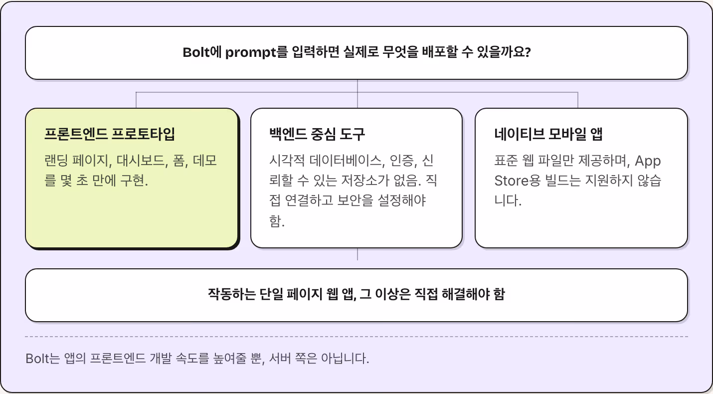 Bolt에 prompt를 입력하면 실제로 무엇을 배포할 수 있을까요? 프론트엔드 프로토타입 랜딩 페이지, 대시보드, 폼, 데모를 몇 초 만에 구현. 백엔드 중심 도구 시각적 데이터베이스, 인증, 신뢰할 수 있는 저장소가 없음. 직접 연결하고 보안을 설정해야 함. 네이티브 모바일 앱 표준 웹 파일만 제공하며, App Store용 빌드는 지원하지 않습니다. 작동하는 단일 페이지 웹 앱, 그 이상은 직접 해결해야 함 Bolt는 앱의 프론트엔드 개발…