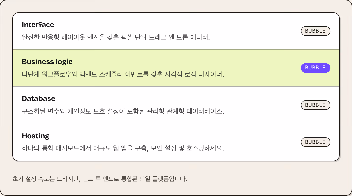 Interface 완전한 반응형 레이아웃 엔진을 갖춘 픽셀 단위 드래그 앤 드롭 에디터. Bubble Business logic 다단계 워크플로우와 백엔드 스케줄러 이벤트를 갖춘 시각적 로직 디자이너. Bubble Database 구조화된 변수와 개인정보 보호 설정이 포함된 관리형 관계형 데이터베이스. Bubble Hosting 하나의 통합 대시보드에서 대규모 웹 앱을 구축, 보안 설정 및 호스팅하세요. Bubble 초기 설정 속도는…