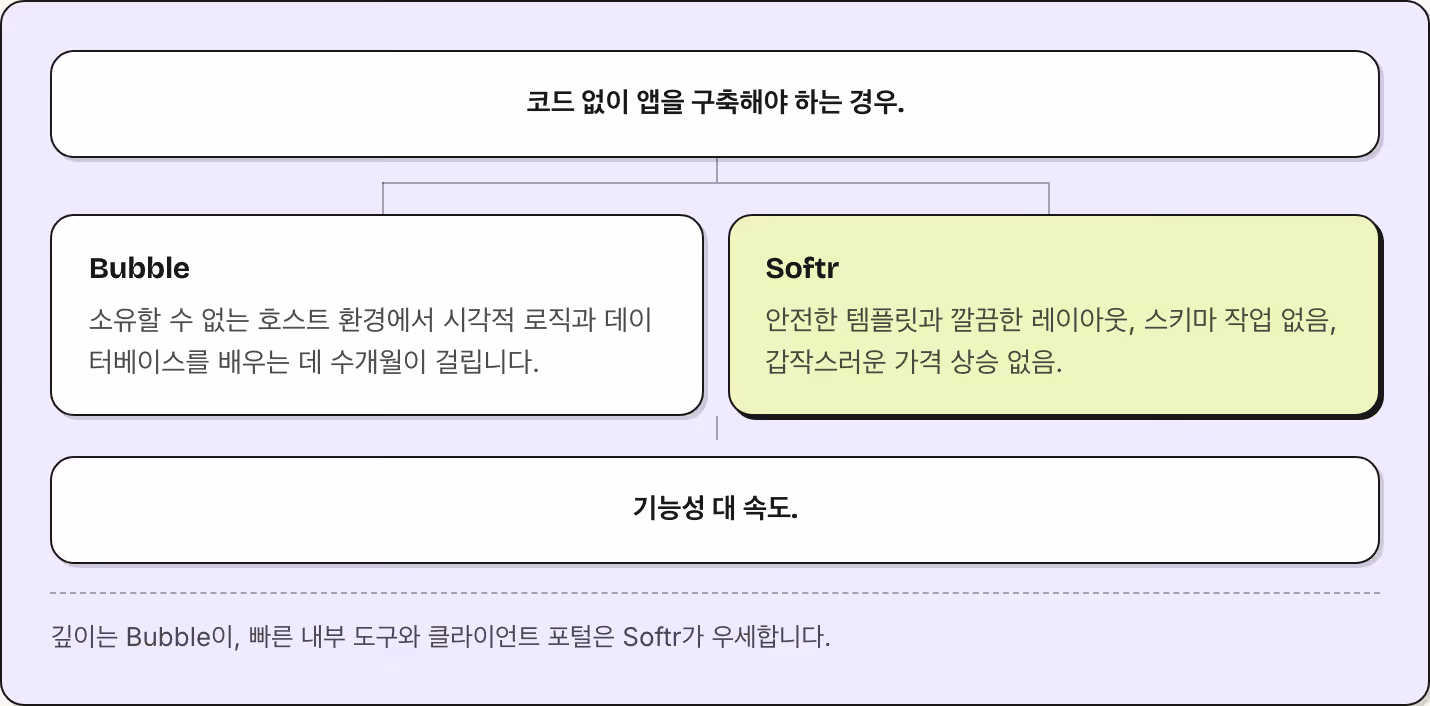 코드 없이 앱을 구축해야 하는 경우. Bubble 소유할 수 없는 호스트 환경에서 시각적 로직과 데이터베이스를 배우는 데 수개월이 걸립니다. Softr 안전한 템플릿과 깔끔한 레이아웃, 스키마 작업 없음, 갑작스러운 가격 상승 없음. 기능성 대 속도. 깊이는 Bubble이, 빠른 내부 도구와 클라이언트 포털은 Softr가 우세합니다.