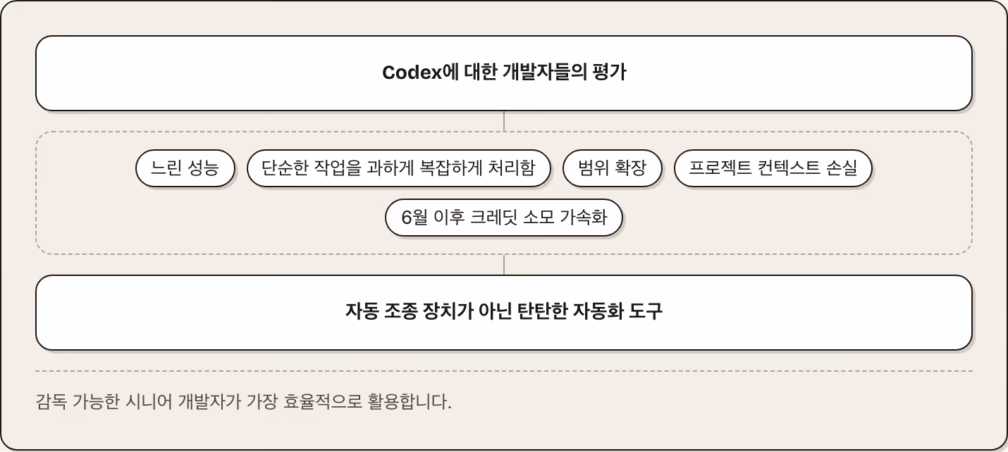 Codex에 대한 개발자들의 평가 느린 성능 단순한 작업을 과하게 복잡하게 처리함 범위 확장 프로젝트 컨텍스트 손실 6월 이후 크레딧 소모 가속화 자동 조종 장치가 아닌 탄탄한 자동화 도구 감독 가능한 시니어 개발자가 가장 효율적으로 활용합니다.