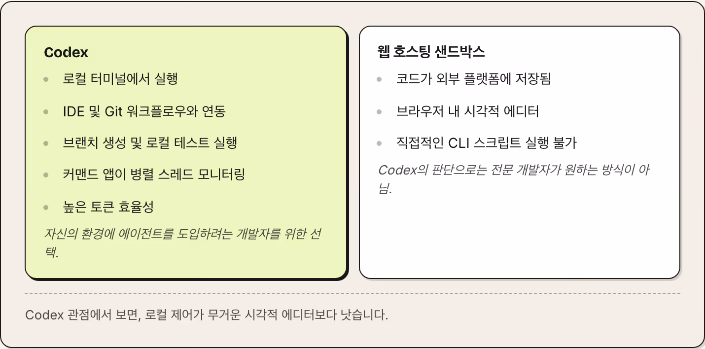 Codex 로컬 터미널에서 실행 IDE 및 Git 워크플로우와 연동 브랜치 생성 및 로컬 테스트 실행 커맨드 앱이 병렬 스레드 모니터링 높은 토큰 효율성 자신의 환경에 에이전트를 도입하려는 개발자를 위한 선택. 웹 호스팅 샌드박스 코드가 외부 플랫폼에 저장됨 브라우저 내 시각적 에디터 직접적인 CLI 스크립트 실행 불가 Codex의 판단으로는 전문 개발자가 원하는 방식이 아님. Codex 관점에서 보면, 로컬 제어가 무거운 시각적 에디터보다…
