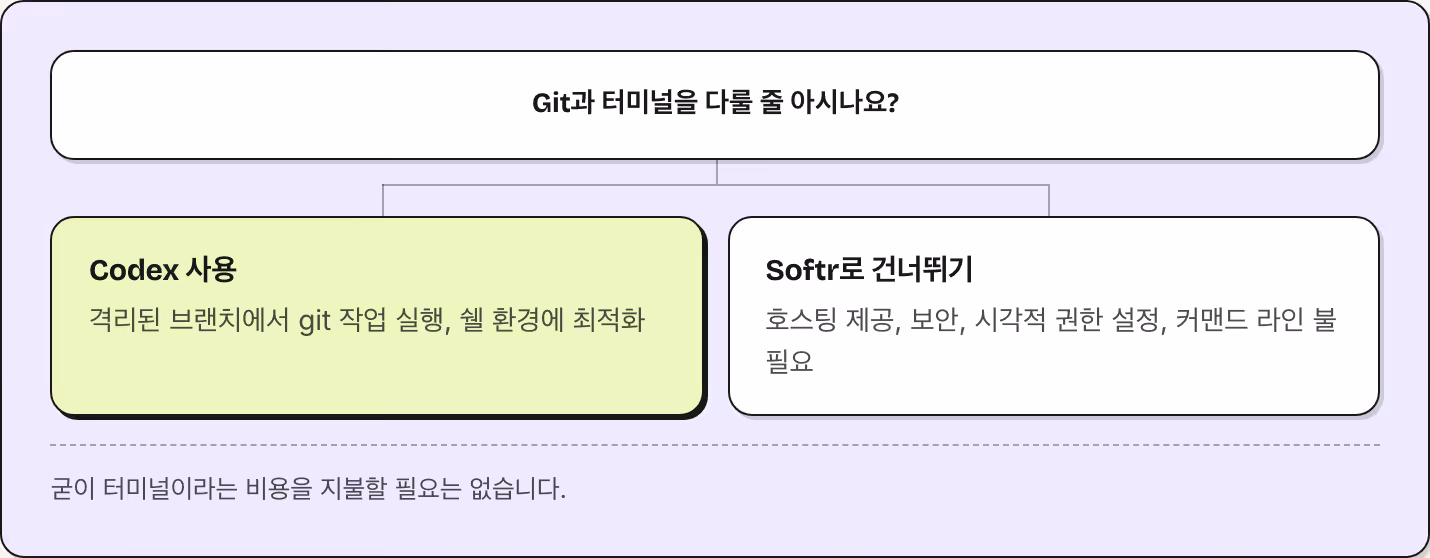 Git과 터미널을 다룰 줄 아시나요? Codex 사용 격리된 브랜치에서 git 작업 실행, 쉘 환경에 최적화 Softr로 건너뛰기 호스팅 제공, 보안, 시각적 권한 설정, 커맨드 라인 불필요 굳이 터미널이라는 비용을 지불할 필요는 없습니다.