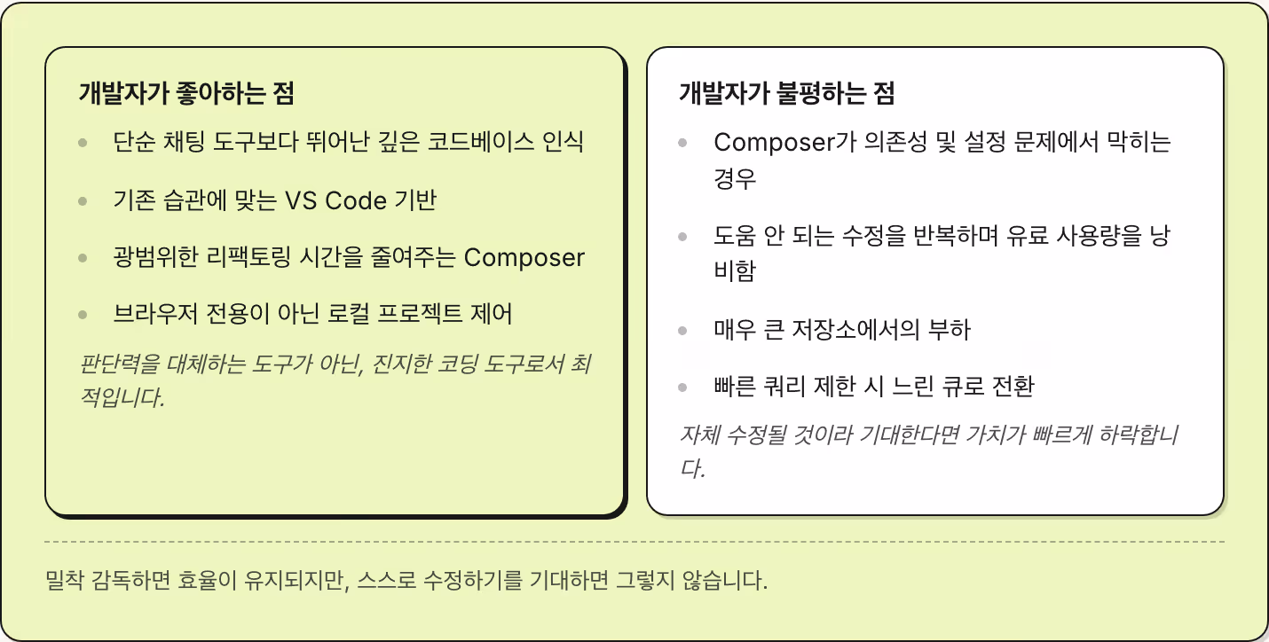 개발자가 좋아하는 점 단순 채팅 도구보다 뛰어난 깊은 코드베이스 인식 기존 습관에 맞는 VS Code 기반 광범위한 리팩토링 시간을 줄여주는 Composer 브라우저 전용이 아닌 로컬 프로젝트 제어 판단력을 대체하는 도구가 아닌, 진지한 코딩 도구로서 최적입니다. 개발자가 불평하는 점 Composer가 의존성 및 설정 문제에서 막히는 경우 도움 안 되는 수정을 반복하며 유료 사용량을 낭비함 매우 큰 저장소에서의 부하 빠른 쿼리 제한 시 느린…