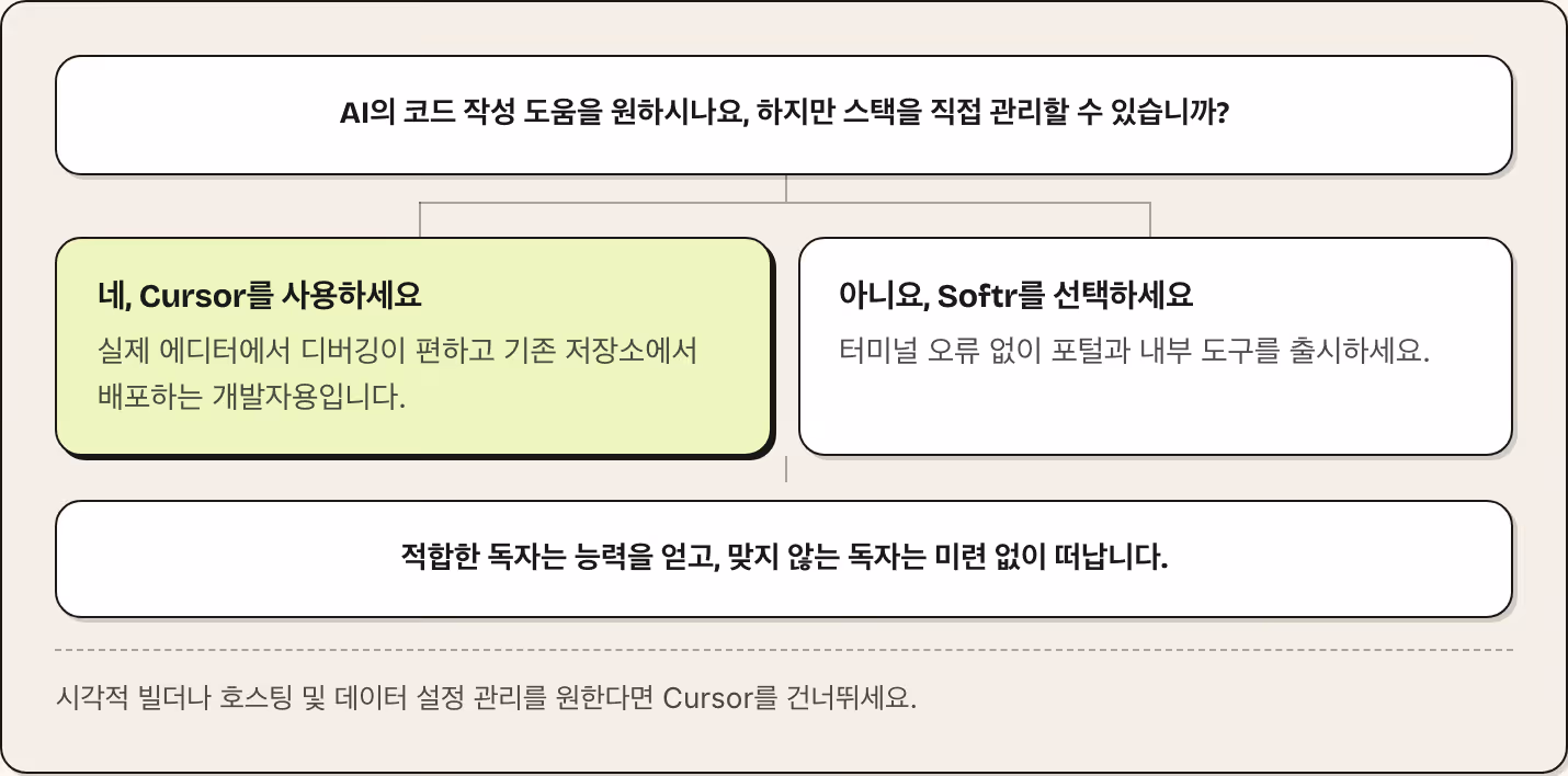 AI의 코드 작성 도움을 원하시나요, 하지만 스택을 직접 관리할 수 있습니까? 네, Cursor를 사용하세요 실제 에디터에서 디버깅이 편하고 기존 저장소에서 배포하는 개발자용입니다. 아니요, Softr를 선택하세요 터미널 오류 없이 포털과 내부 도구를 출시하세요. 적합한 독자는 능력을 얻고, 맞지 않는 독자는 미련 없이 떠납니다. 시각적 빌더나 호스팅 및 데이터 설정 관리를 원한다면 Cursor를 건너뛰세요.