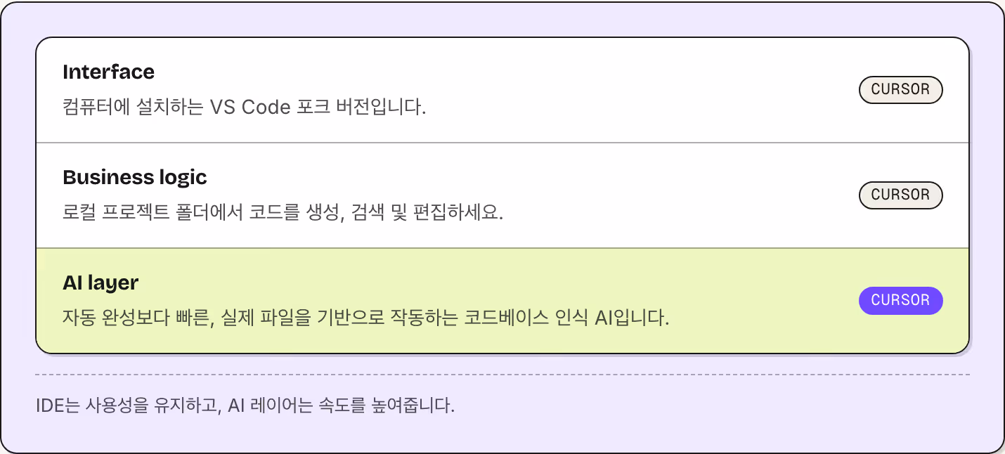 Interface 컴퓨터에 설치하는 VS Code 포크 버전입니다. Cursor Business logic 로컬 프로젝트 폴더에서 코드를 생성, 검색 및 편집하세요. Cursor AI layer 자동 완성보다 빠른, 실제 파일을 기반으로 작동하는 코드베이스 인식 AI입니다. Cursor IDE는 사용성을 유지하고, AI 레이어는 속도를 높여줍니다.