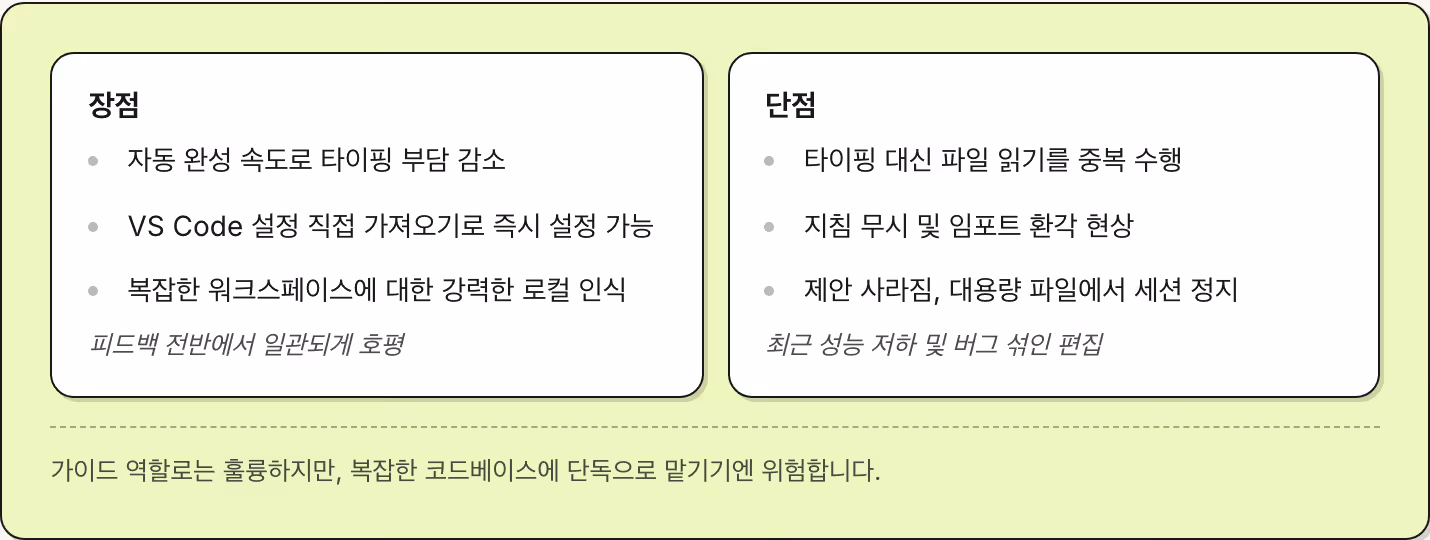 장점 자동 완성 속도로 타이핑 부담 감소 VS Code 설정 직접 가져오기로 즉시 설정 가능 복잡한 워크스페이스에 대한 강력한 로컬 인식 피드백 전반에서 일관되게 호평 단점 타이핑 대신 파일 읽기를 중복 수행 지침 무시 및 임포트 환각 현상 제안 사라짐, 대용량 파일에서 세션 정지 최근 성능 저하 및 버그 섞인 편집 가이드 역할로는 훌륭하지만, 복잡한 코드베이스에 단독으로 맡기기엔 위험합니다.