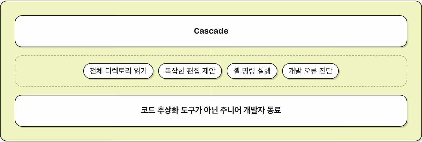 Cascade 전체 디렉토리 읽기 복잡한 편집 제안 셸 명령 실행 개발 오류 진단 코드 추상화 도구가 아닌 주니어 개발자 동료
