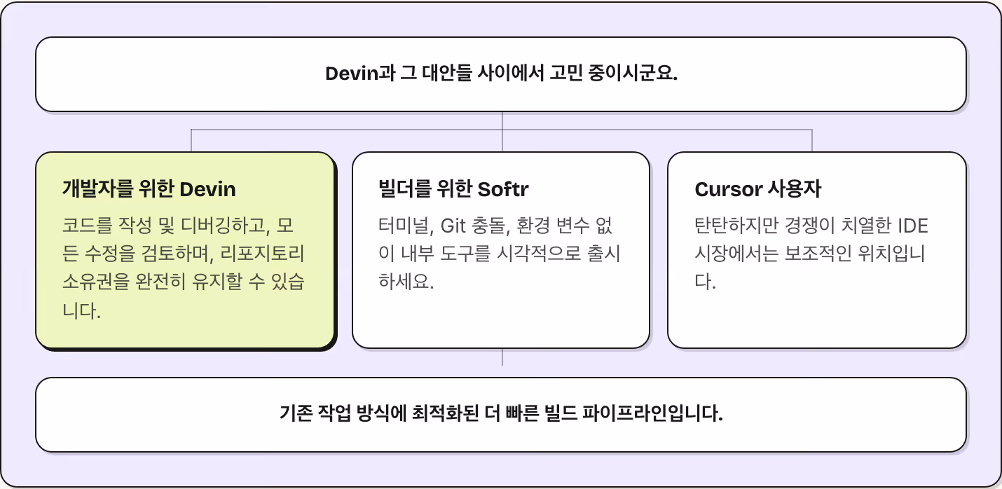 Devin과 그 대안들 사이에서 고민 중이시군요. 개발자를 위한 Devin 코드를 작성 및 디버깅하고, 모든 수정을 검토하며, 리포지토리 소유권을 완전히 유지할 수 있습니다. 빌더를 위한 Softr 터미널, Git 충돌, 환경 변수 없이 내부 도구를 시각적으로 출시하세요. Cursor 사용자 탄탄하지만 경쟁이 치열한 IDE 시장에서는 보조적인 위치입니다. 기존 작업 방식에 최적화된 더 빠른 빌드 파이프라인입니다.