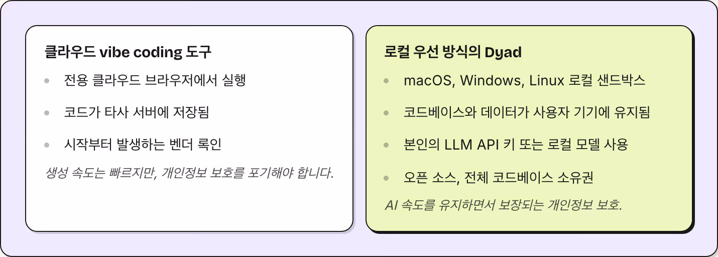 클라우드 vibe coding 도구 전용 클라우드 브라우저에서 실행 코드가 타사 서버에 저장됨 시작부터 발생하는 벤더 록인 생성 속도는 빠르지만, 개인정보 보호를 포기해야 합니다. 로컬 우선 방식의 Dyad macOS, Windows, Linux 로컬 샌드박스 코드베이스와 데이터가 사용자 기기에 유지됨 본인의 LLM API 키 또는 로컬 모델 사용 오픈 소스, 전체 코드베이스 소유권 AI 속도를 유지하면서 보장되는 개인정보 보호.