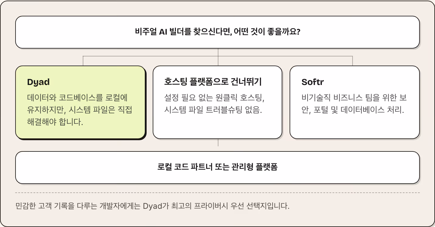 비주얼 AI 빌더를 찾으신다면, 어떤 것이 좋을까요? Dyad 데이터와 코드베이스를 로컬에 유지하지만, 시스템 파일은 직접 해결해야 합니다. 호스팅 플랫폼으로 건너뛰기 설정 필요 없는 원클릭 호스팅, 시스템 파일 트러블슈팅 없음. Softr 비기술직 비즈니스 팀을 위한 보안, 포털 및 데이터베이스 처리. 로컬 코드 파트너 또는 관리형 플랫폼 민감한 고객 기록을 다루는 개발자에게는 Dyad가 최고의 프라이버시 우선 선택지입니다.