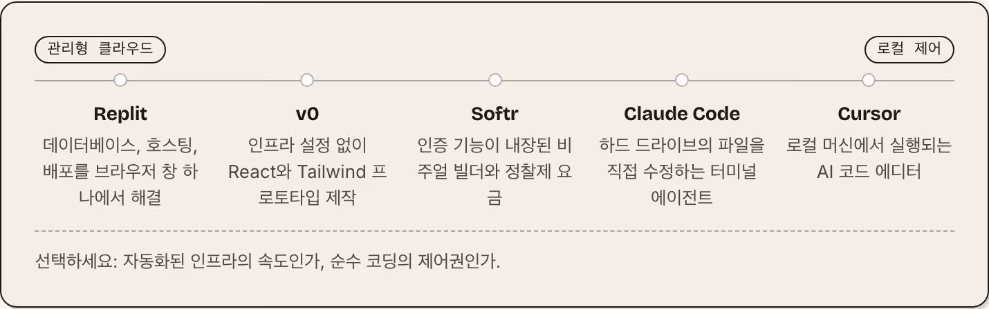 관리형 클라우드 로컬 제어 Replit 데이터베이스, 호스팅, 배포를 브라우저 창 하나에서 해결 v0 인프라 설정 없이 React와 Tailwind 프로토타입 제작 Softr 인증 기능이 내장된 비주얼 빌더와 정찰제 요금 Claude Code 하드 드라이브의 파일을 직접 수정하는 터미널 에이전트 Cursor 로컬 머신에서 실행되는 AI 코드 에디터 선택하세요: 자동화된 인프라의 속도인가, 순수 코딩의 제어권인가.