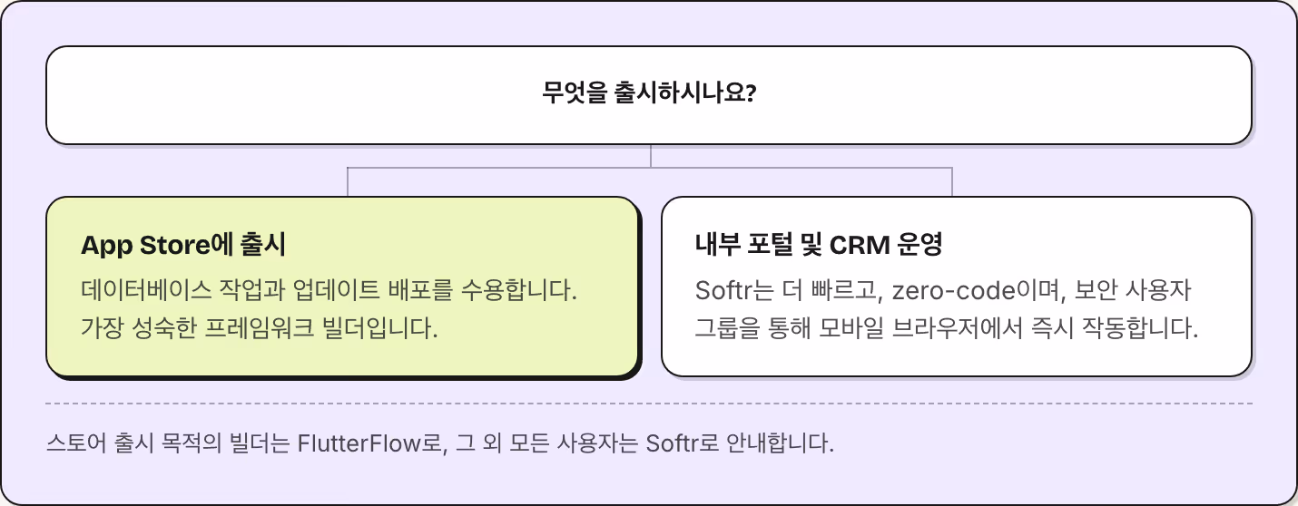 무엇을 출시하시나요? App Store에 출시 데이터베이스 작업과 업데이트 배포를 수용합니다. 가장 성숙한 프레임워크 빌더입니다. 내부 포털 및 CRM 운영 Softr는 더 빠르고, zero-code이며, 보안 사용자 그룹을 통해 모바일 브라우저에서 즉시 작동합니다. 스토어 출시 목적의 빌더는 FlutterFlow로, 그 외 모든 사용자는 Softr로 안내합니다.