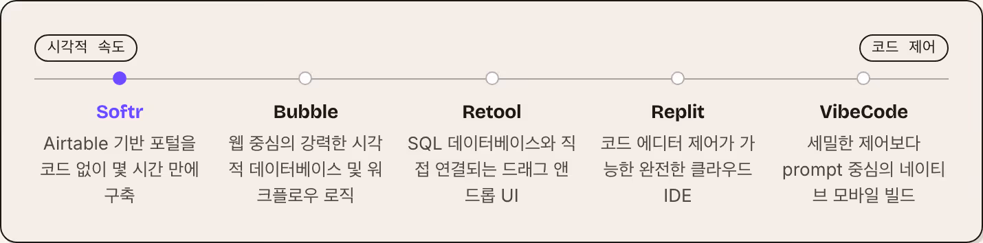 시각적 속도 코드 제어 Softr Airtable 기반 포털을 코드 없이 몇 시간 만에 구축 Bubble 웹 중심의 강력한 시각적 데이터베이스 및 워크플로우 로직 Retool SQL 데이터베이스와 직접 연결되는 드래그 앤 드롭 UI Replit 코드 에디터 제어가 가능한 완전한 클라우드 IDE VibeCode 세밀한 제어보다 prompt 중심의 네이티브 모바일 빌드