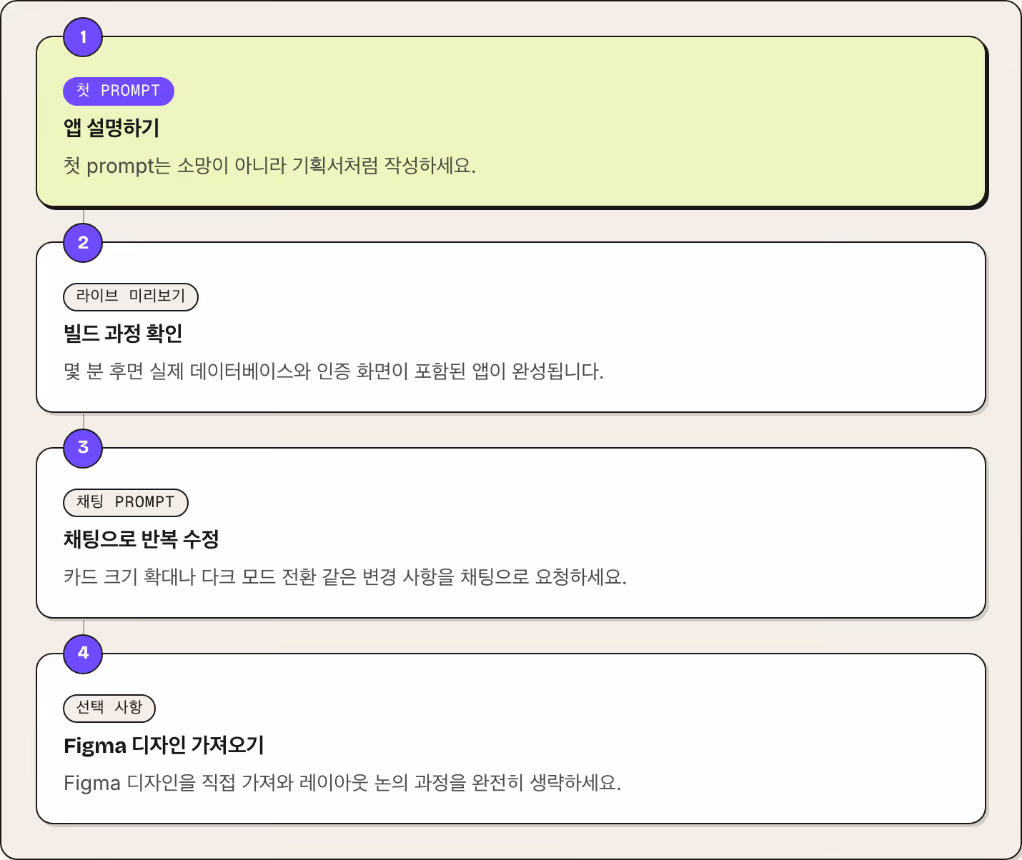 1 첫 prompt 앱 설명하기 첫 prompt는 소망이 아니라 기획서처럼 작성하세요. 2 라이브 미리보기 빌드 과정 확인 몇 분 후면 실제 데이터베이스와 인증 화면이 포함된 앱이 완성됩니다. 3 채팅 prompt 채팅으로 반복 수정 카드 크기 확대나 다크 모드 전환 같은 변경 사항을 채팅으로 요청하세요. 4 선택 사항 Figma 디자인 가져오기 Figma 디자인을 직접 가져와 레이아웃 논의 과정을 완전히 생략하세요.