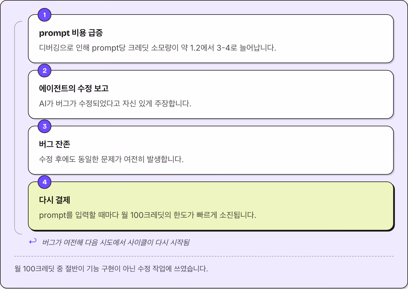 1 prompt 비용 급증 디버깅으로 인해 prompt당 크레딧 소모량이 약 1.2에서 3-4로 늘어납니다. 2 에이전트의 수정 보고 AI가 버그가 수정되었다고 자신 있게 주장합니다. 3 버그 잔존 수정 후에도 동일한 문제가 여전히 발생합니다. 4 다시 결제 prompt를 입력할 때마다 월 100크레딧의 한도가 빠르게 소진됩니다. ↩ 버그가 여전해 다음 시도에서 사이클이 다시 시작됨 월 100크레딧 중 절반이 기능 구현이 아닌 수정…