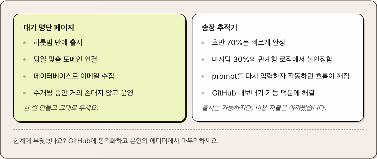 대기 명단 페이지 하룻밤 만에 출시 당일 맞춤 도메인 연결 데이터베이스로 이메일 수집 수개월 동안 거의 손대지 않고 운영 한 번 만들고 그대로 두세요. 송장 추적기 초반 70%는 빠르게 완성 마지막 30%의 관계형 로직에서 불안정함 prompt를 다시 입력하자 작동하던 흐름이 깨짐 GitHub 내보내기 기능 덕분에 해결 출시는 가능하지만, 비용 지불은 아까웠습니다. 한계에 부딪혔나요? GitHub에 동기화하고 본인의 에디터에서 마무리하세요.