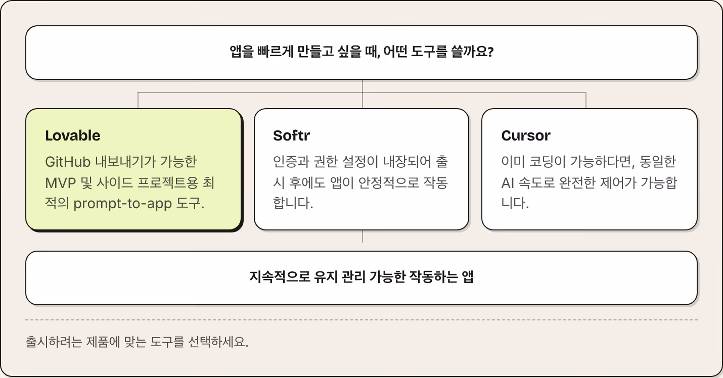 앱을 빠르게 만들고 싶을 때, 어떤 도구를 쓸까요? Lovable GitHub 내보내기가 가능한 MVP 및 사이드 프로젝트용 최적의 prompt-to-app 도구. Softr 인증과 권한 설정이 내장되어 출시 후에도 앱이 안정적으로 작동합니다. Cursor 이미 코딩이 가능하다면, 동일한 AI 속도로 완전한 제어가 가능합니다. 지속적으로 유지 관리 가능한 작동하는 앱 출시하려는 제품에 맞는 도구를 선택하세요.