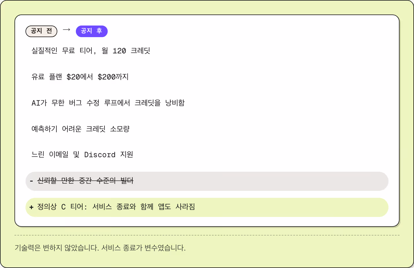 공지 전 → 공지 후 실질적인 무료 티어, 월 120 크레딧 유료 플랜 $20에서 $200까지 AI가 무한 버그 수정 루프에서 크레딧을 낭비함 예측하기 어려운 크레딧 소모량 느린 이메일 및 Discord 지원 신뢰할 만한 중간 수준의 빌더 정의상 C 티어: 서비스 종료와 함께 앱도 사라짐 기술력은 변하지 않았습니다. 서비스 종료가 변수였습니다.