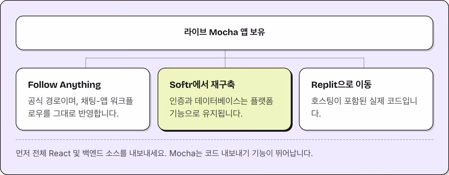 라이브 Mocha 앱 보유 Follow Anything 공식 경로이며, 채팅-앱 워크플로우를 그대로 반영합니다. Softr에서 재구축 인증과 데이터베이스는 플랫폼 기능으로 유지됩니다. Replit으로 이동 호스팅이 포함된 실제 코드입니다. 먼저 전체 React 및 백엔드 소스를 내보내세요. Mocha는 코드 내보내기 기능이 뛰어납니다.