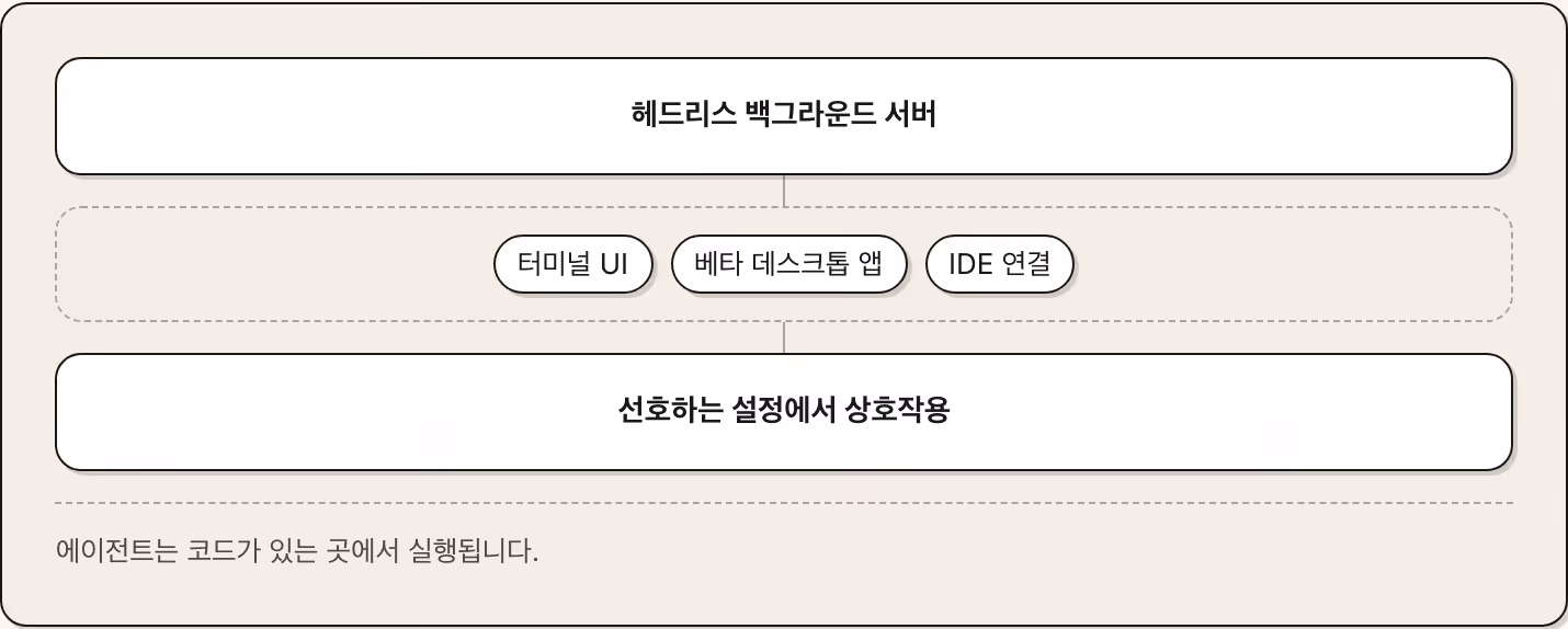 헤드리스 백그라운드 서버 터미널 UI 베타 데스크톱 앱 IDE 연결 선호하는 설정에서 상호작용 에이전트는 코드가 있는 곳에서 실행됩니다.