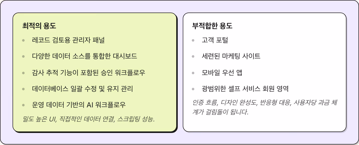최적의 용도 레코드 검토용 관리자 패널 다양한 데이터 소스를 통합한 대시보드 감사 추적 기능이 포함된 승인 워크플로우 데이터베이스 일괄 수정 및 유지 관리 운영 데이터 기반의 AI 워크플로우 밀도 높은 UI, 직접적인 데이터 연결, 스크립팅 성능. 부적합한 용도 고객 포털 세련된 마케팅 사이트 모바일 우선 앱 광범위한 셀프 서비스 회원 영역 인증 흐름, 디자인 완성도, 반응형 대응, 사용자당 과금 체계가 걸림돌이 됩니다.