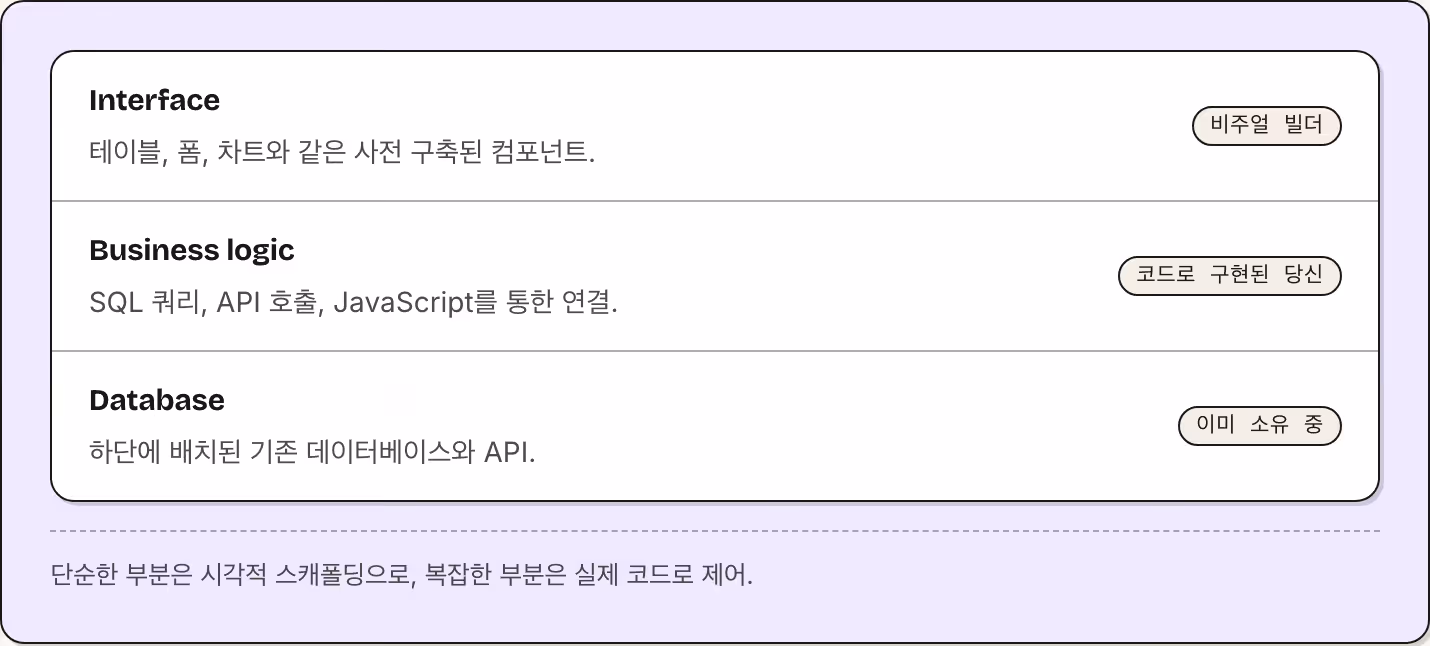 Interface 테이블, 폼, 차트와 같은 사전 구축된 컴포넌트. 비주얼 빌더 Business logic SQL 쿼리, API 호출, JavaScript를 통한 연결. 코드로 구현된 당신 Database 하단에 배치된 기존 데이터베이스와 API. 이미 소유 중 단순한 부분은 시각적 스캐폴딩으로, 복잡한 부분은 실제 코드로 제어.