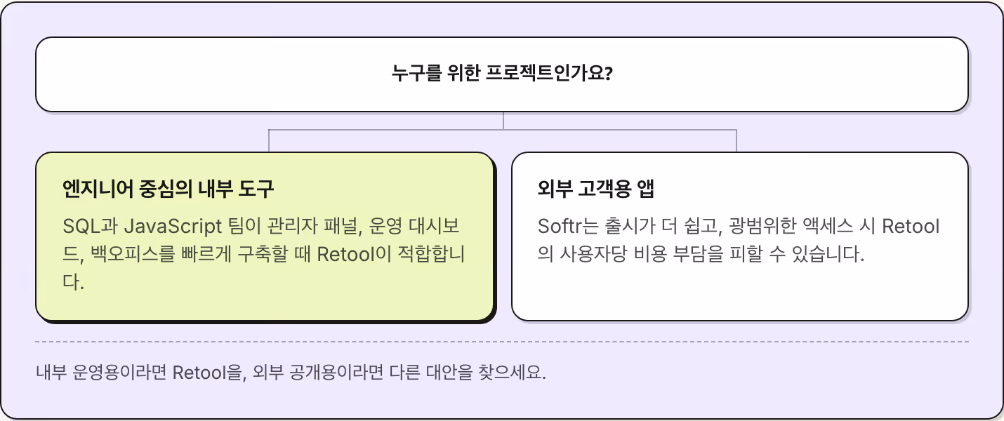 누구를 위한 프로젝트인가요? 엔지니어 중심의 내부 도구 SQL과 JavaScript 팀이 관리자 패널, 운영 대시보드, 백오피스를 빠르게 구축할 때 Retool이 적합합니다. 외부 고객용 앱 Softr는 출시가 더 쉽고, 광범위한 액세스 시 Retool의 사용자당 비용 부담을 피할 수 있습니다. 내부 운영용이라면 Retool을, 외부 공개용이라면 다른 대안을 찾으세요.